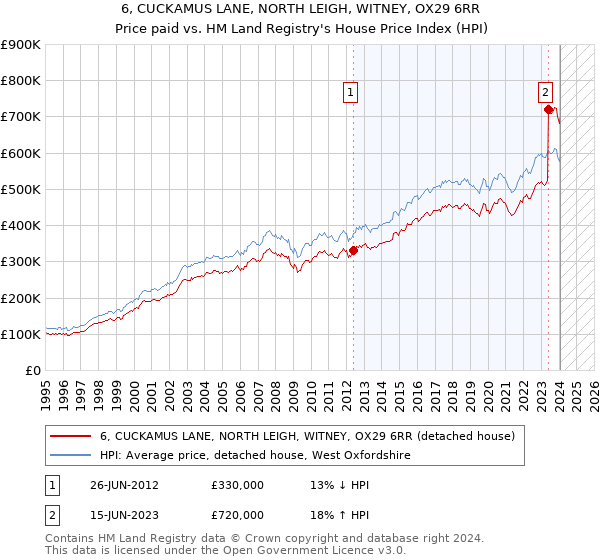 6, CUCKAMUS LANE, NORTH LEIGH, WITNEY, OX29 6RR: Price paid vs HM Land Registry's House Price Index