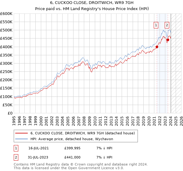 6, CUCKOO CLOSE, DROITWICH, WR9 7GH: Price paid vs HM Land Registry's House Price Index