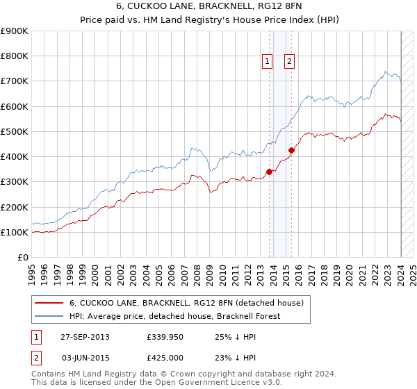 6, CUCKOO LANE, BRACKNELL, RG12 8FN: Price paid vs HM Land Registry's House Price Index
