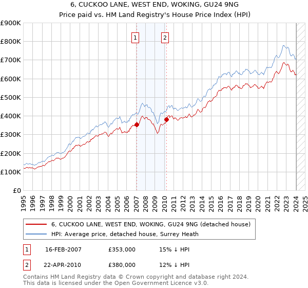 6, CUCKOO LANE, WEST END, WOKING, GU24 9NG: Price paid vs HM Land Registry's House Price Index
