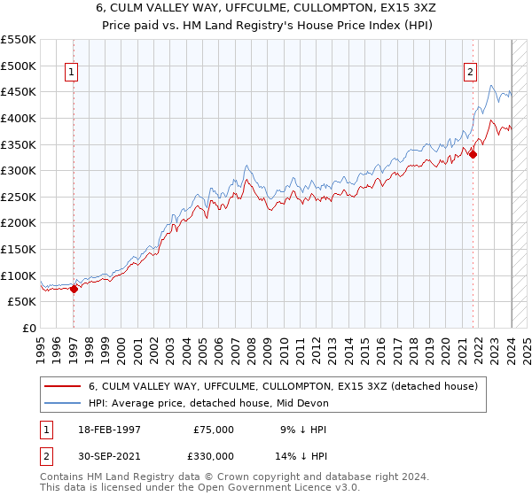 6, CULM VALLEY WAY, UFFCULME, CULLOMPTON, EX15 3XZ: Price paid vs HM Land Registry's House Price Index