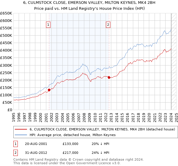 6, CULMSTOCK CLOSE, EMERSON VALLEY, MILTON KEYNES, MK4 2BH: Price paid vs HM Land Registry's House Price Index