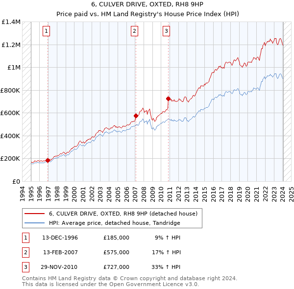 6, CULVER DRIVE, OXTED, RH8 9HP: Price paid vs HM Land Registry's House Price Index