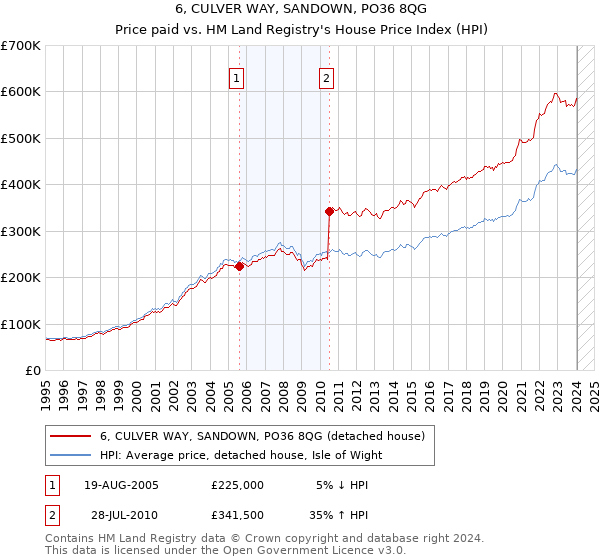 6, CULVER WAY, SANDOWN, PO36 8QG: Price paid vs HM Land Registry's House Price Index