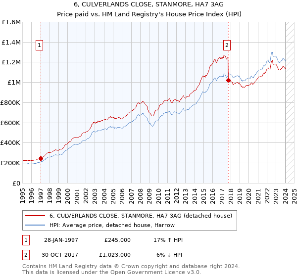 6, CULVERLANDS CLOSE, STANMORE, HA7 3AG: Price paid vs HM Land Registry's House Price Index