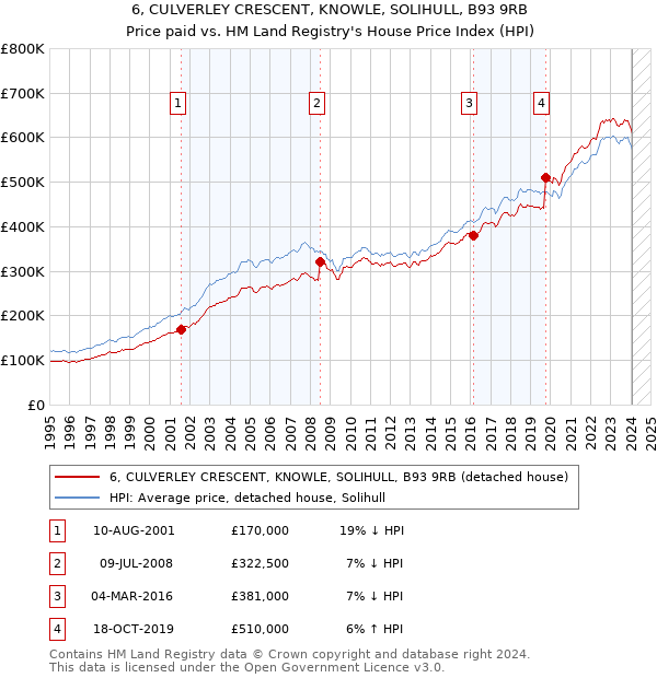 6, CULVERLEY CRESCENT, KNOWLE, SOLIHULL, B93 9RB: Price paid vs HM Land Registry's House Price Index