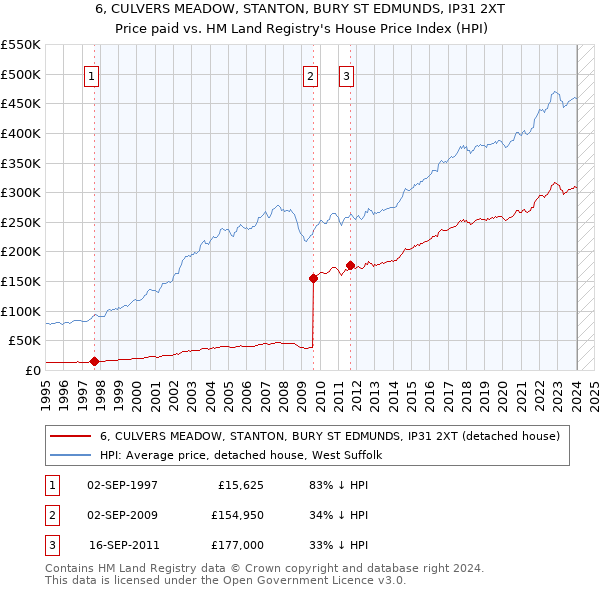 6, CULVERS MEADOW, STANTON, BURY ST EDMUNDS, IP31 2XT: Price paid vs HM Land Registry's House Price Index