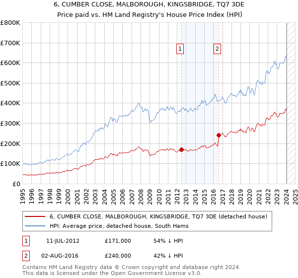 6, CUMBER CLOSE, MALBOROUGH, KINGSBRIDGE, TQ7 3DE: Price paid vs HM Land Registry's House Price Index