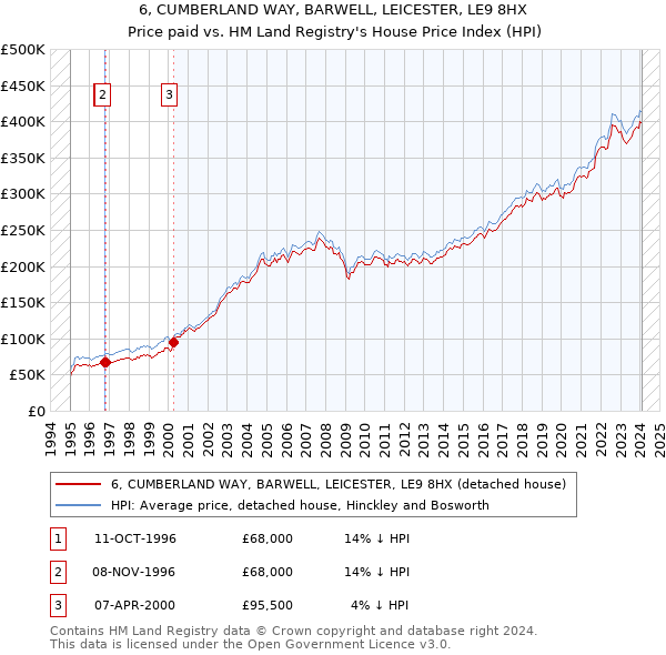 6, CUMBERLAND WAY, BARWELL, LEICESTER, LE9 8HX: Price paid vs HM Land Registry's House Price Index