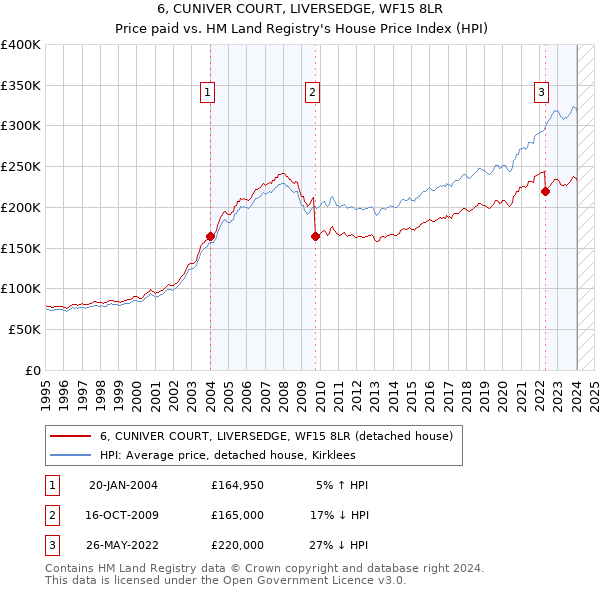 6, CUNIVER COURT, LIVERSEDGE, WF15 8LR: Price paid vs HM Land Registry's House Price Index