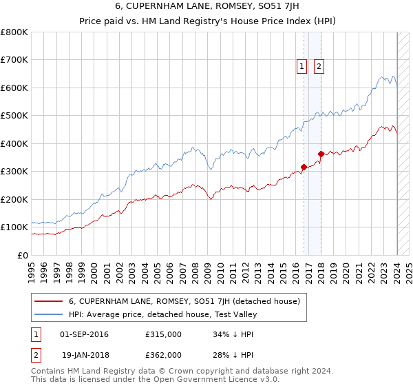 6, CUPERNHAM LANE, ROMSEY, SO51 7JH: Price paid vs HM Land Registry's House Price Index
