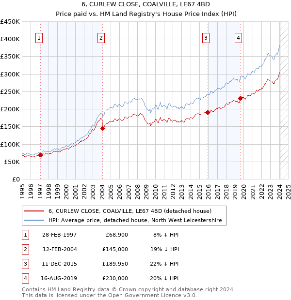 6, CURLEW CLOSE, COALVILLE, LE67 4BD: Price paid vs HM Land Registry's House Price Index
