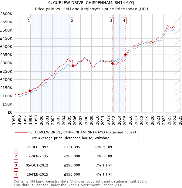 6, CURLEW DRIVE, CHIPPENHAM, SN14 6YQ: Price paid vs HM Land Registry's House Price Index