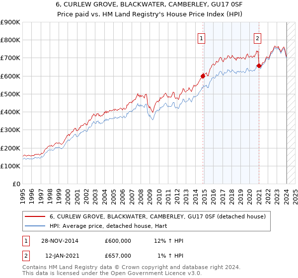 6, CURLEW GROVE, BLACKWATER, CAMBERLEY, GU17 0SF: Price paid vs HM Land Registry's House Price Index