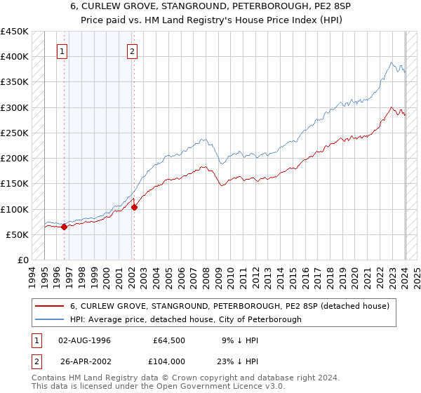 6, CURLEW GROVE, STANGROUND, PETERBOROUGH, PE2 8SP: Price paid vs HM Land Registry's House Price Index