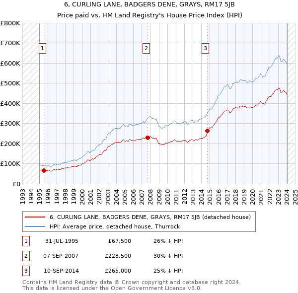6, CURLING LANE, BADGERS DENE, GRAYS, RM17 5JB: Price paid vs HM Land Registry's House Price Index