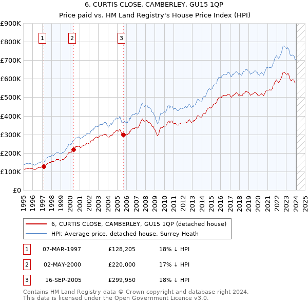 6, CURTIS CLOSE, CAMBERLEY, GU15 1QP: Price paid vs HM Land Registry's House Price Index