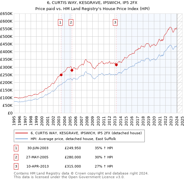 6, CURTIS WAY, KESGRAVE, IPSWICH, IP5 2FX: Price paid vs HM Land Registry's House Price Index