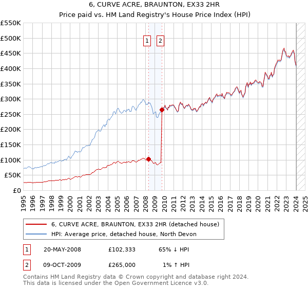 6, CURVE ACRE, BRAUNTON, EX33 2HR: Price paid vs HM Land Registry's House Price Index