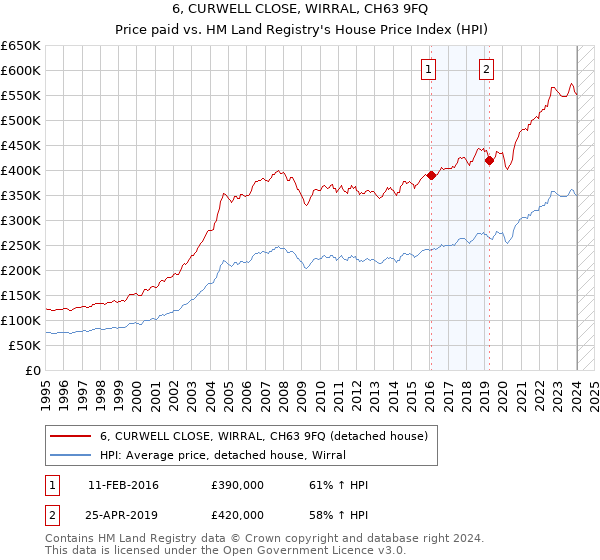 6, CURWELL CLOSE, WIRRAL, CH63 9FQ: Price paid vs HM Land Registry's House Price Index