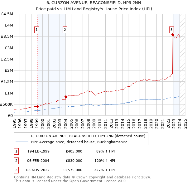 6, CURZON AVENUE, BEACONSFIELD, HP9 2NN: Price paid vs HM Land Registry's House Price Index