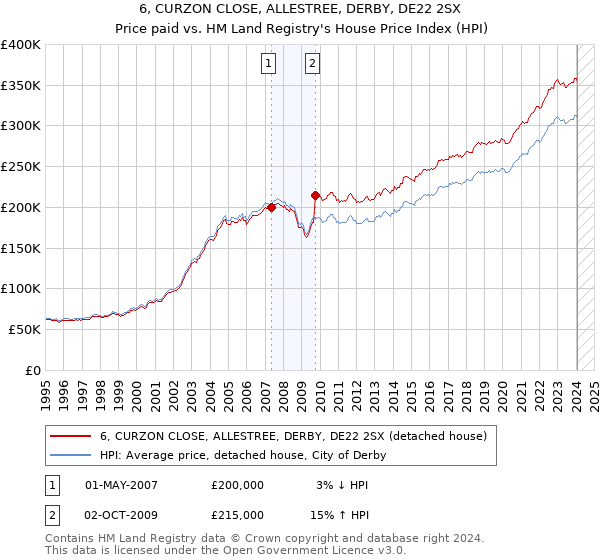 6, CURZON CLOSE, ALLESTREE, DERBY, DE22 2SX: Price paid vs HM Land Registry's House Price Index