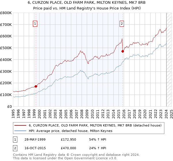 6, CURZON PLACE, OLD FARM PARK, MILTON KEYNES, MK7 8RB: Price paid vs HM Land Registry's House Price Index