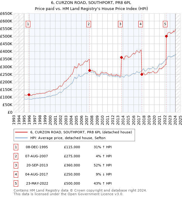 6, CURZON ROAD, SOUTHPORT, PR8 6PL: Price paid vs HM Land Registry's House Price Index