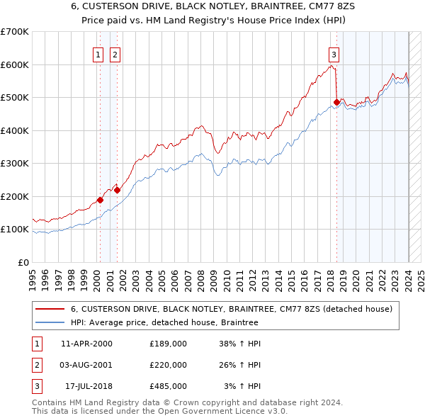 6, CUSTERSON DRIVE, BLACK NOTLEY, BRAINTREE, CM77 8ZS: Price paid vs HM Land Registry's House Price Index