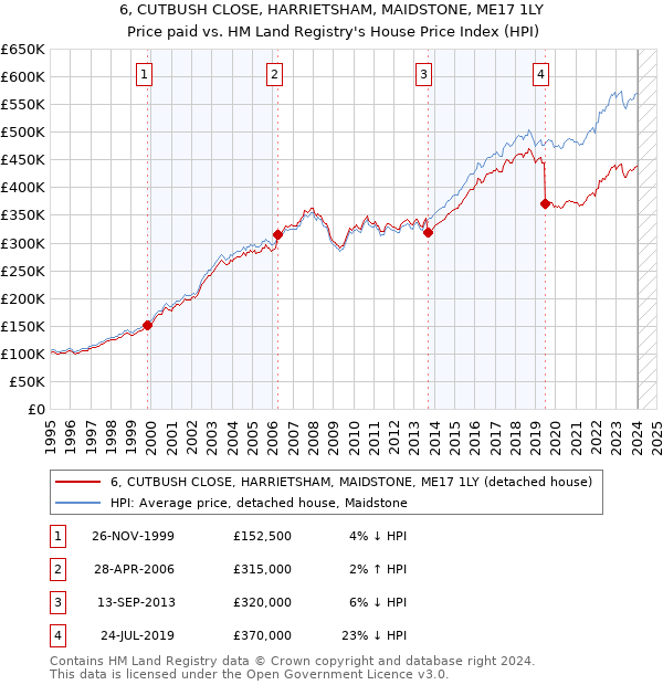 6, CUTBUSH CLOSE, HARRIETSHAM, MAIDSTONE, ME17 1LY: Price paid vs HM Land Registry's House Price Index