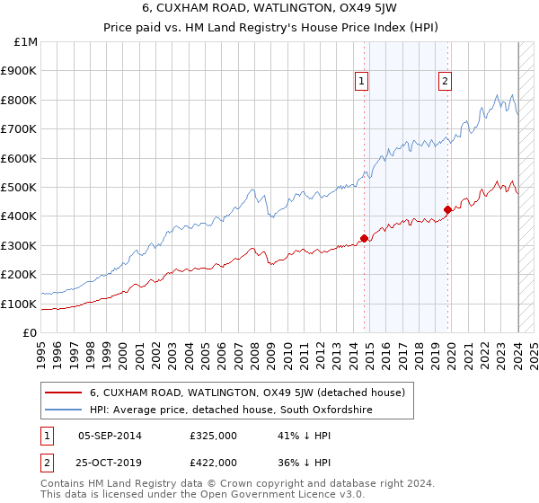 6, CUXHAM ROAD, WATLINGTON, OX49 5JW: Price paid vs HM Land Registry's House Price Index