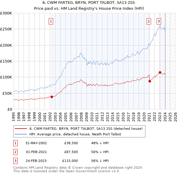 6, CWM FARTEG, BRYN, PORT TALBOT, SA13 2SS: Price paid vs HM Land Registry's House Price Index