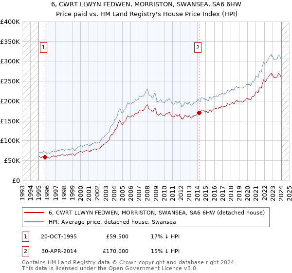 6, CWRT LLWYN FEDWEN, MORRISTON, SWANSEA, SA6 6HW: Price paid vs HM Land Registry's House Price Index
