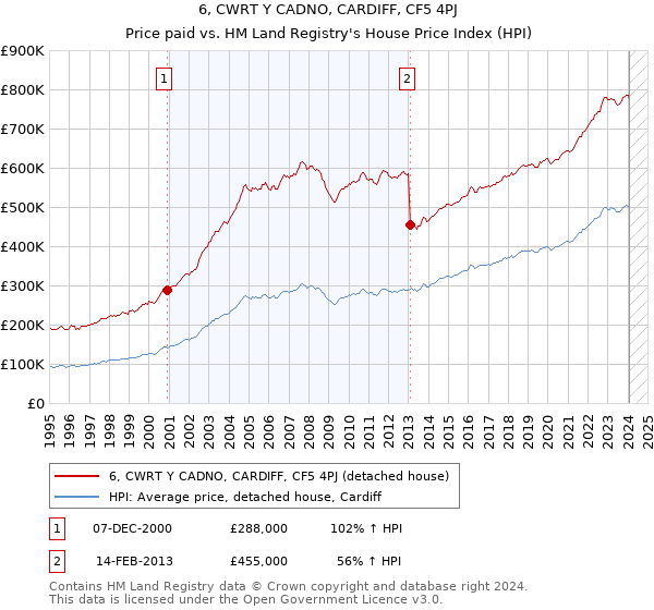 6, CWRT Y CADNO, CARDIFF, CF5 4PJ: Price paid vs HM Land Registry's House Price Index