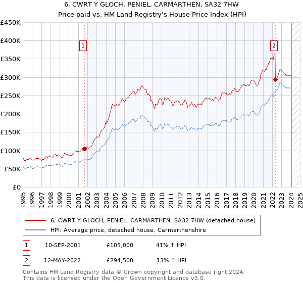 6, CWRT Y GLOCH, PENIEL, CARMARTHEN, SA32 7HW: Price paid vs HM Land Registry's House Price Index