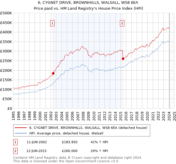 6, CYGNET DRIVE, BROWNHILLS, WALSALL, WS8 6EA: Price paid vs HM Land Registry's House Price Index