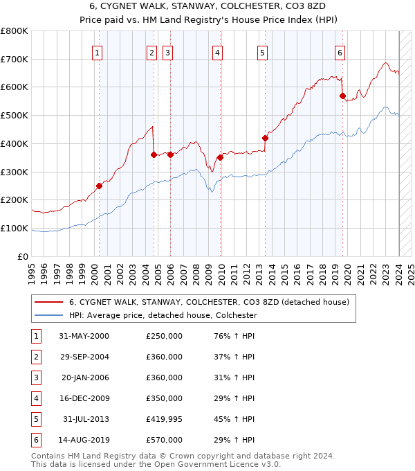6, CYGNET WALK, STANWAY, COLCHESTER, CO3 8ZD: Price paid vs HM Land Registry's House Price Index