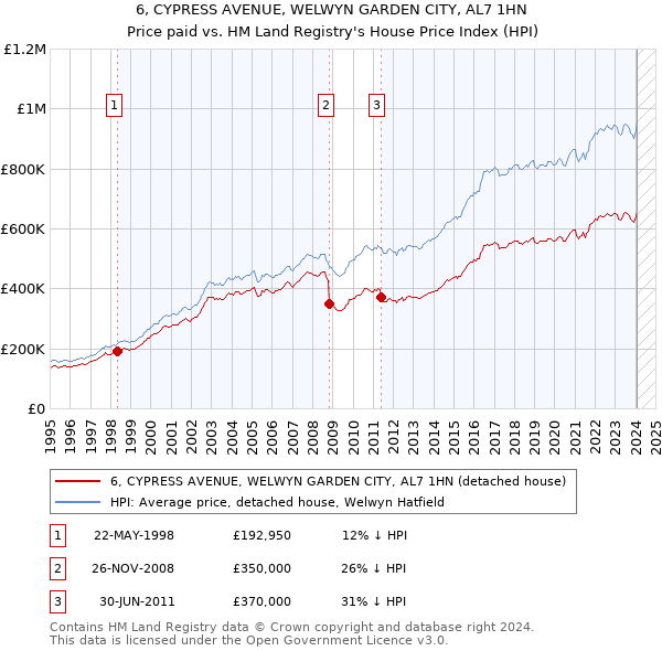 6, CYPRESS AVENUE, WELWYN GARDEN CITY, AL7 1HN: Price paid vs HM Land Registry's House Price Index