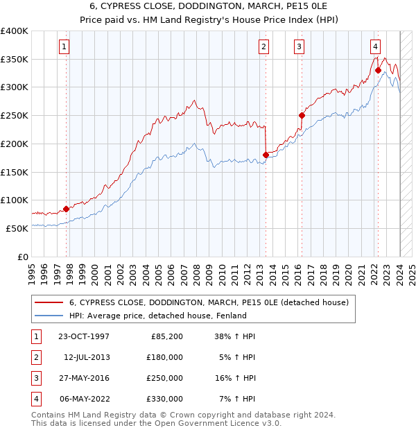 6, CYPRESS CLOSE, DODDINGTON, MARCH, PE15 0LE: Price paid vs HM Land Registry's House Price Index