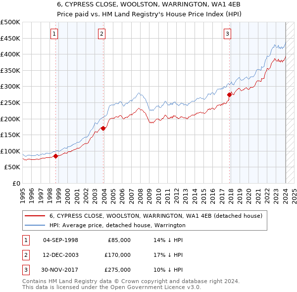 6, CYPRESS CLOSE, WOOLSTON, WARRINGTON, WA1 4EB: Price paid vs HM Land Registry's House Price Index