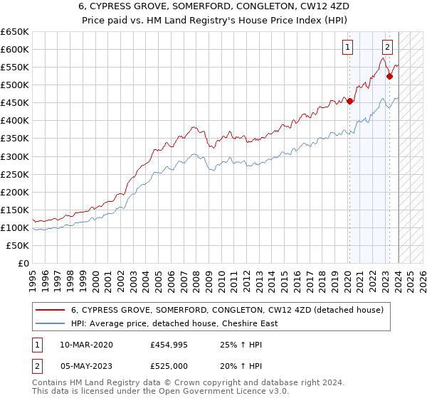 6, CYPRESS GROVE, SOMERFORD, CONGLETON, CW12 4ZD: Price paid vs HM Land Registry's House Price Index
