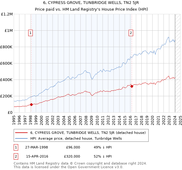 6, CYPRESS GROVE, TUNBRIDGE WELLS, TN2 5JR: Price paid vs HM Land Registry's House Price Index