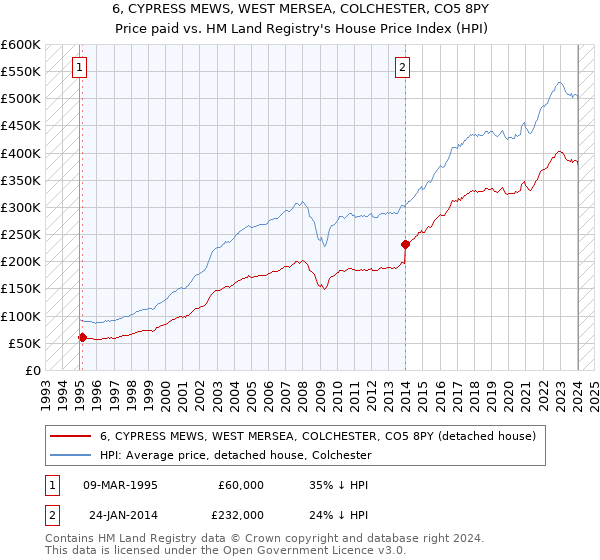 6, CYPRESS MEWS, WEST MERSEA, COLCHESTER, CO5 8PY: Price paid vs HM Land Registry's House Price Index