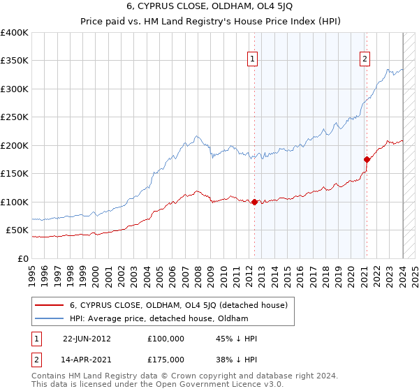 6, CYPRUS CLOSE, OLDHAM, OL4 5JQ: Price paid vs HM Land Registry's House Price Index