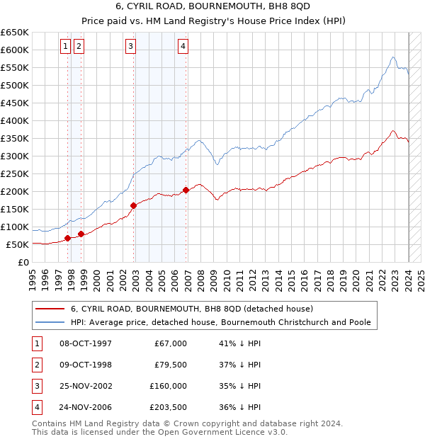 6, CYRIL ROAD, BOURNEMOUTH, BH8 8QD: Price paid vs HM Land Registry's House Price Index