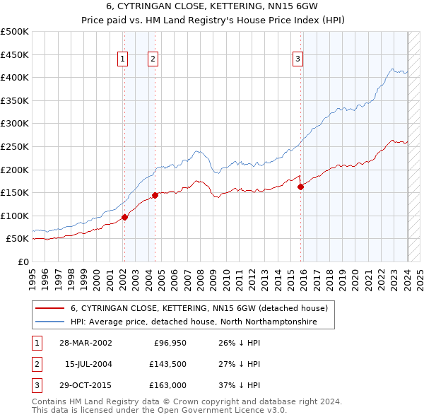 6, CYTRINGAN CLOSE, KETTERING, NN15 6GW: Price paid vs HM Land Registry's House Price Index