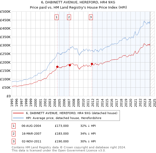 6, DABINETT AVENUE, HEREFORD, HR4 9XG: Price paid vs HM Land Registry's House Price Index