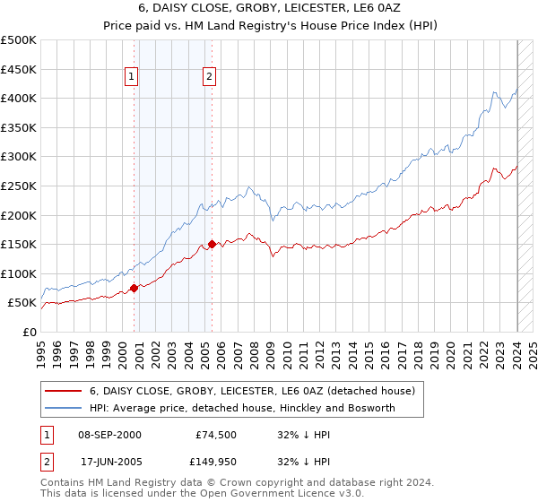 6, DAISY CLOSE, GROBY, LEICESTER, LE6 0AZ: Price paid vs HM Land Registry's House Price Index