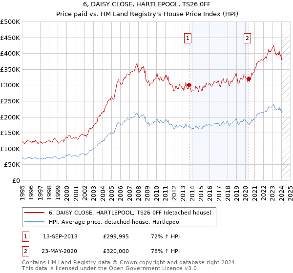 6, DAISY CLOSE, HARTLEPOOL, TS26 0FF: Price paid vs HM Land Registry's House Price Index