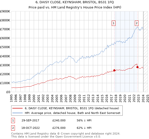6, DAISY CLOSE, KEYNSHAM, BRISTOL, BS31 1FQ: Price paid vs HM Land Registry's House Price Index
